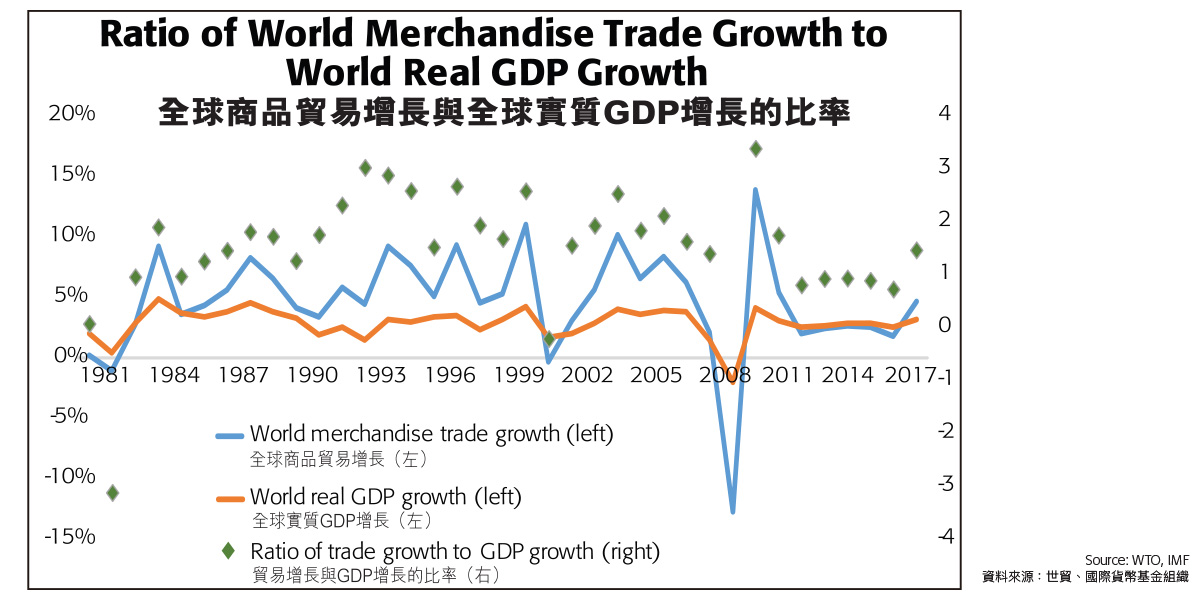 全球商品貿易增長與全球實質GDP增長的比率Ratio of World Merchandise Trade Growth to World Real GDP Growth